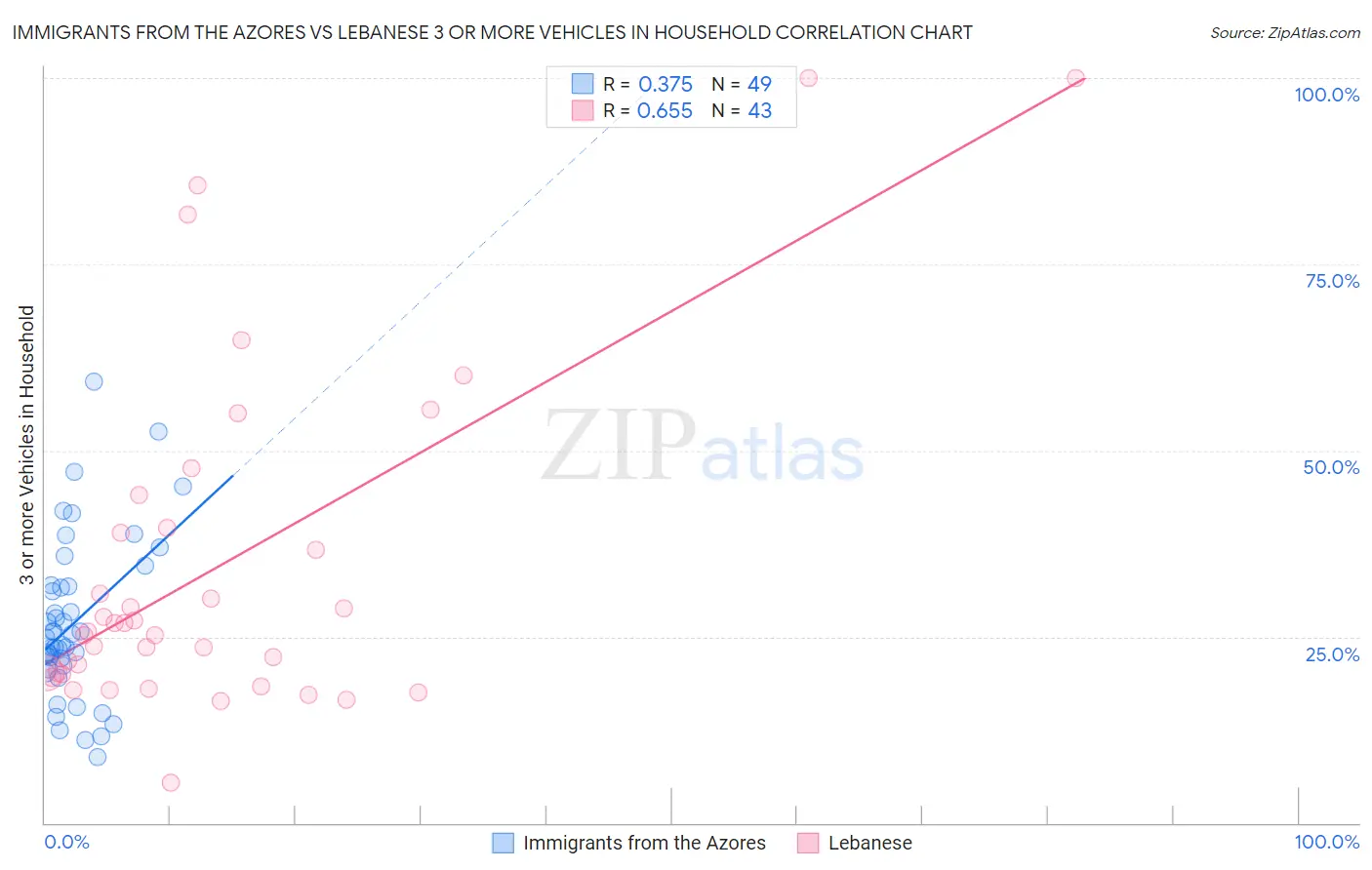 Immigrants from the Azores vs Lebanese 3 or more Vehicles in Household