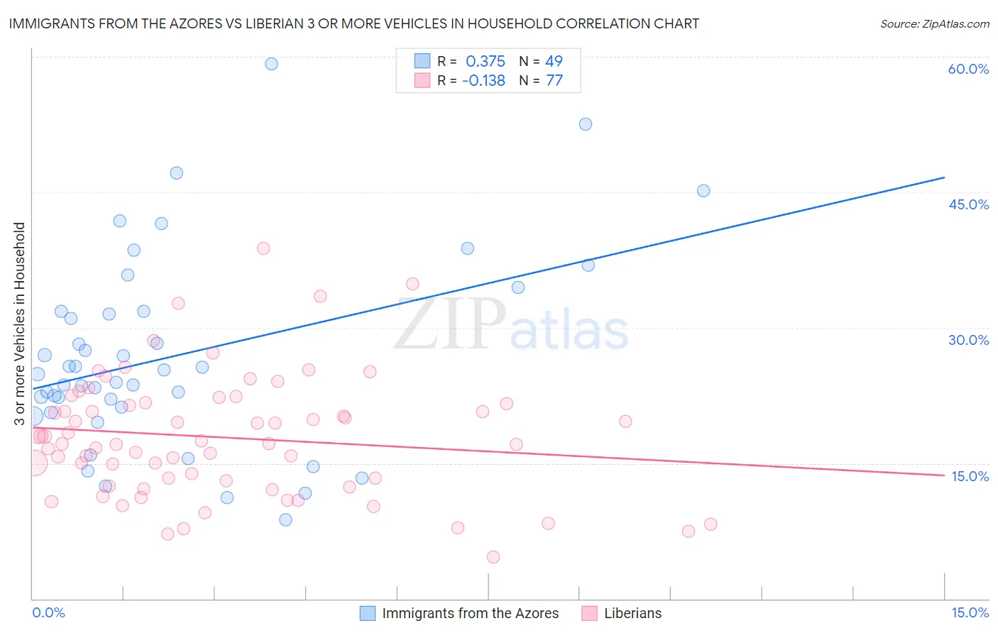 Immigrants from the Azores vs Liberian 3 or more Vehicles in Household