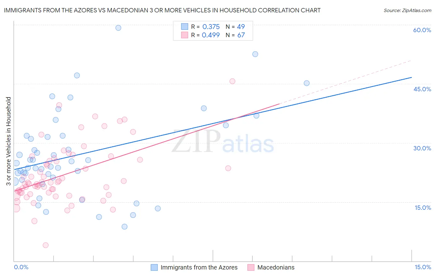 Immigrants from the Azores vs Macedonian 3 or more Vehicles in Household