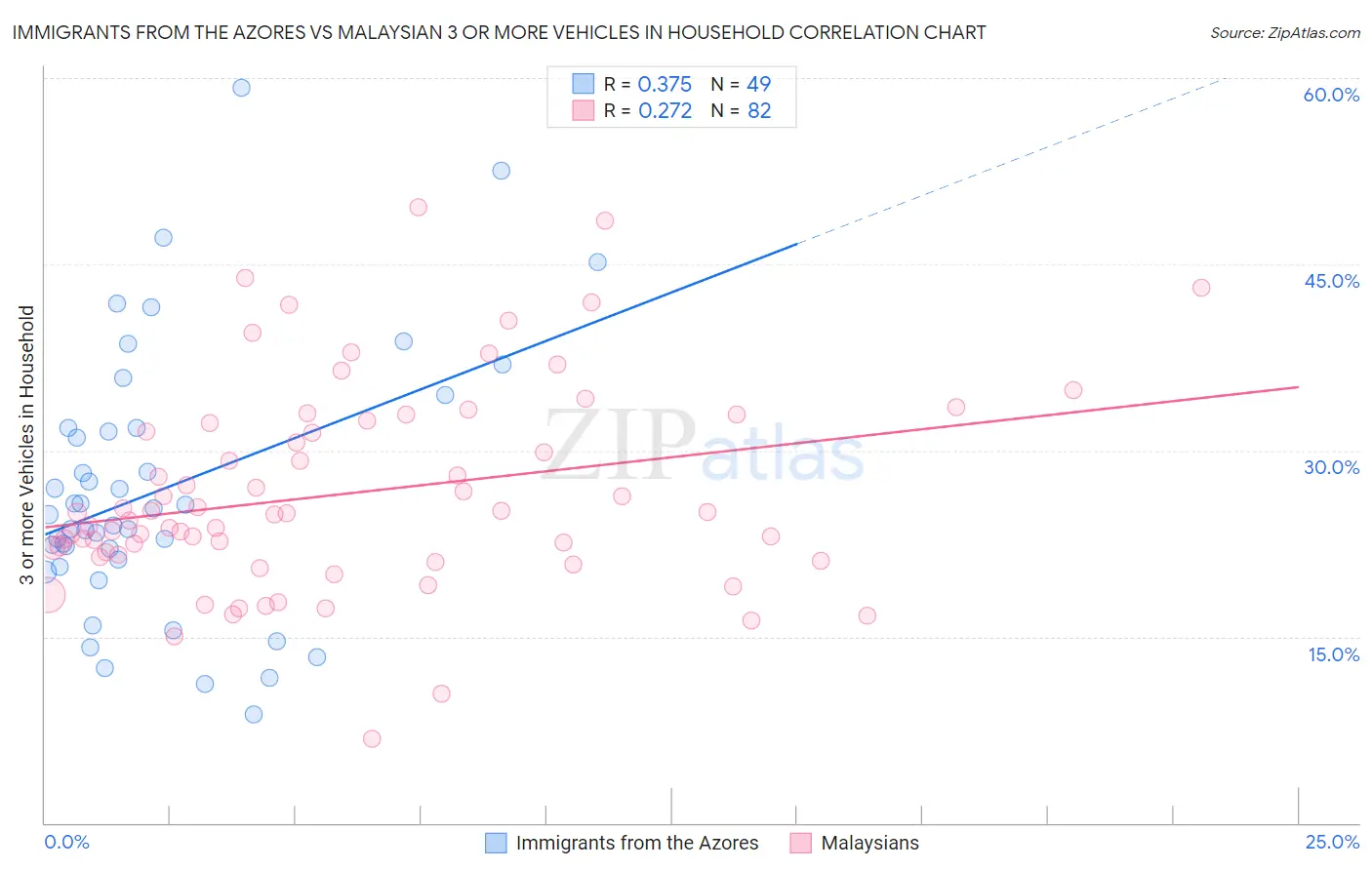 Immigrants from the Azores vs Malaysian 3 or more Vehicles in Household