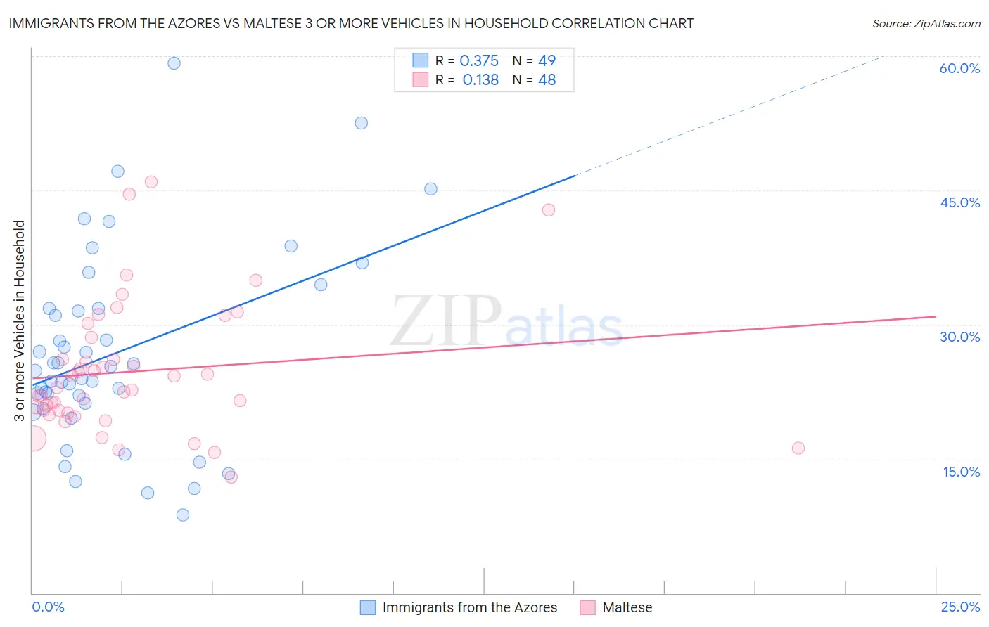 Immigrants from the Azores vs Maltese 3 or more Vehicles in Household