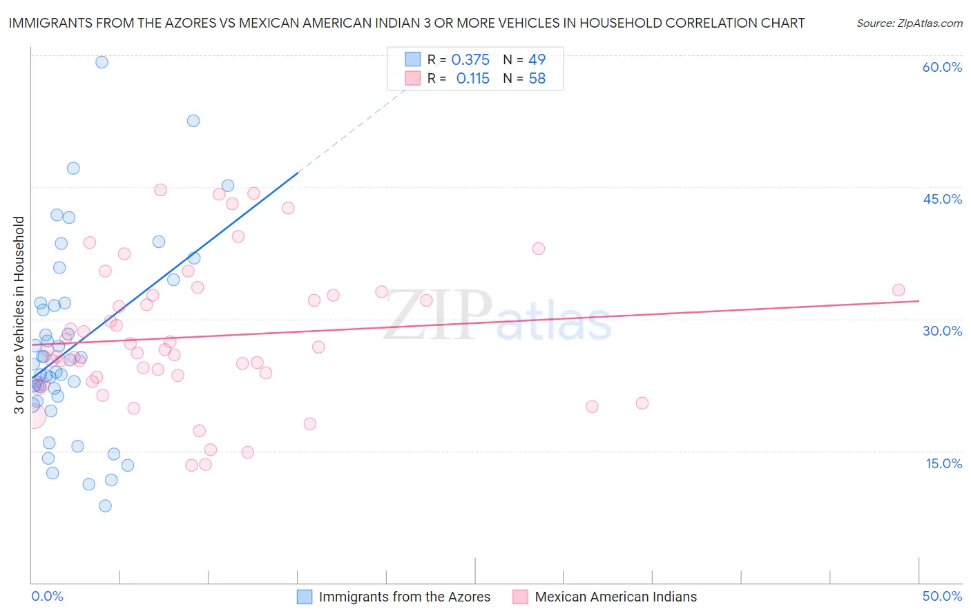 Immigrants from the Azores vs Mexican American Indian 3 or more Vehicles in Household