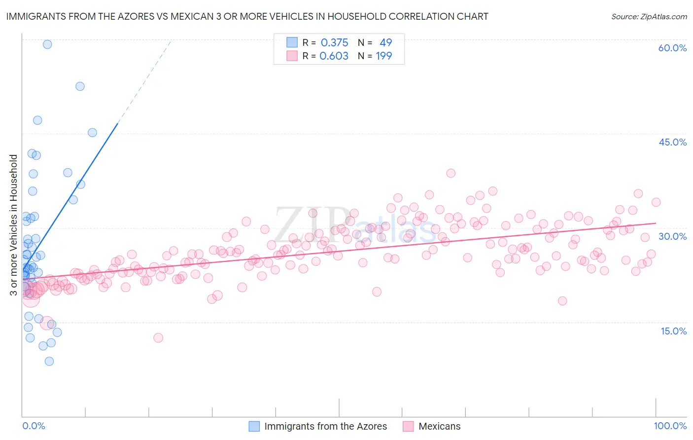 Immigrants from the Azores vs Mexican 3 or more Vehicles in Household