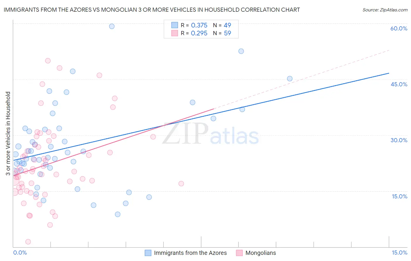 Immigrants from the Azores vs Mongolian 3 or more Vehicles in Household