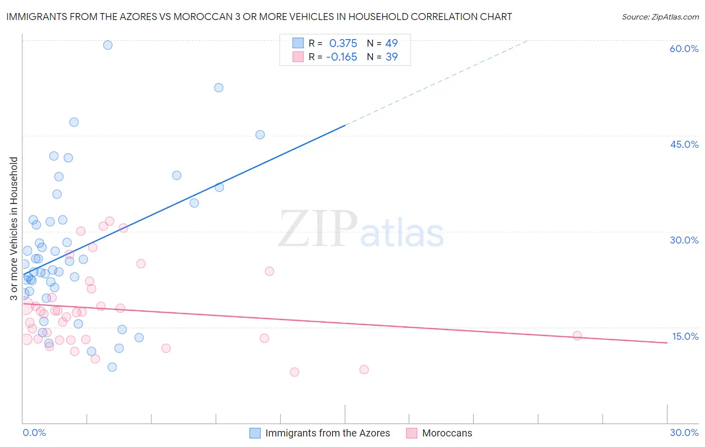 Immigrants from the Azores vs Moroccan 3 or more Vehicles in Household