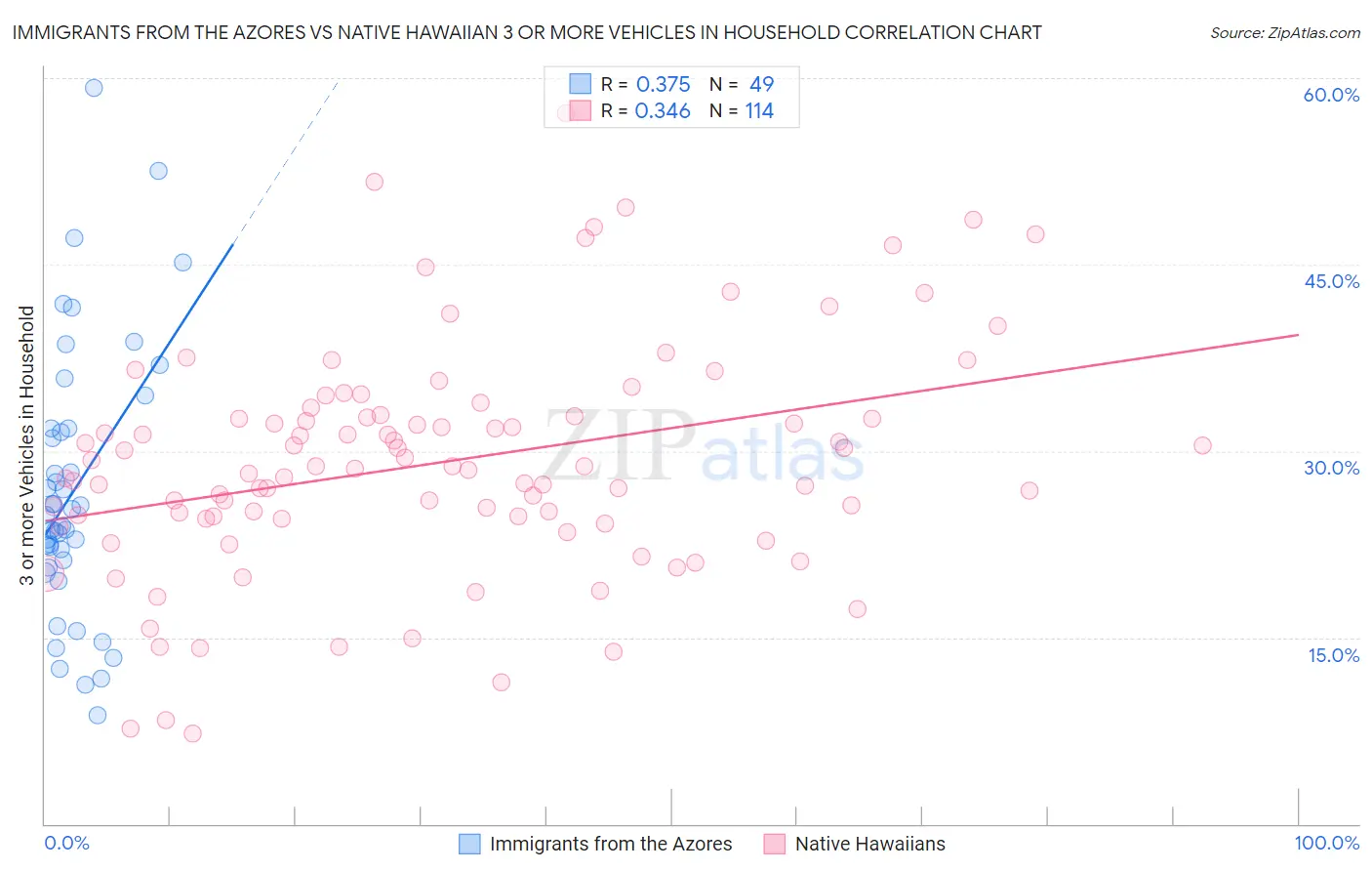 Immigrants from the Azores vs Native Hawaiian 3 or more Vehicles in Household