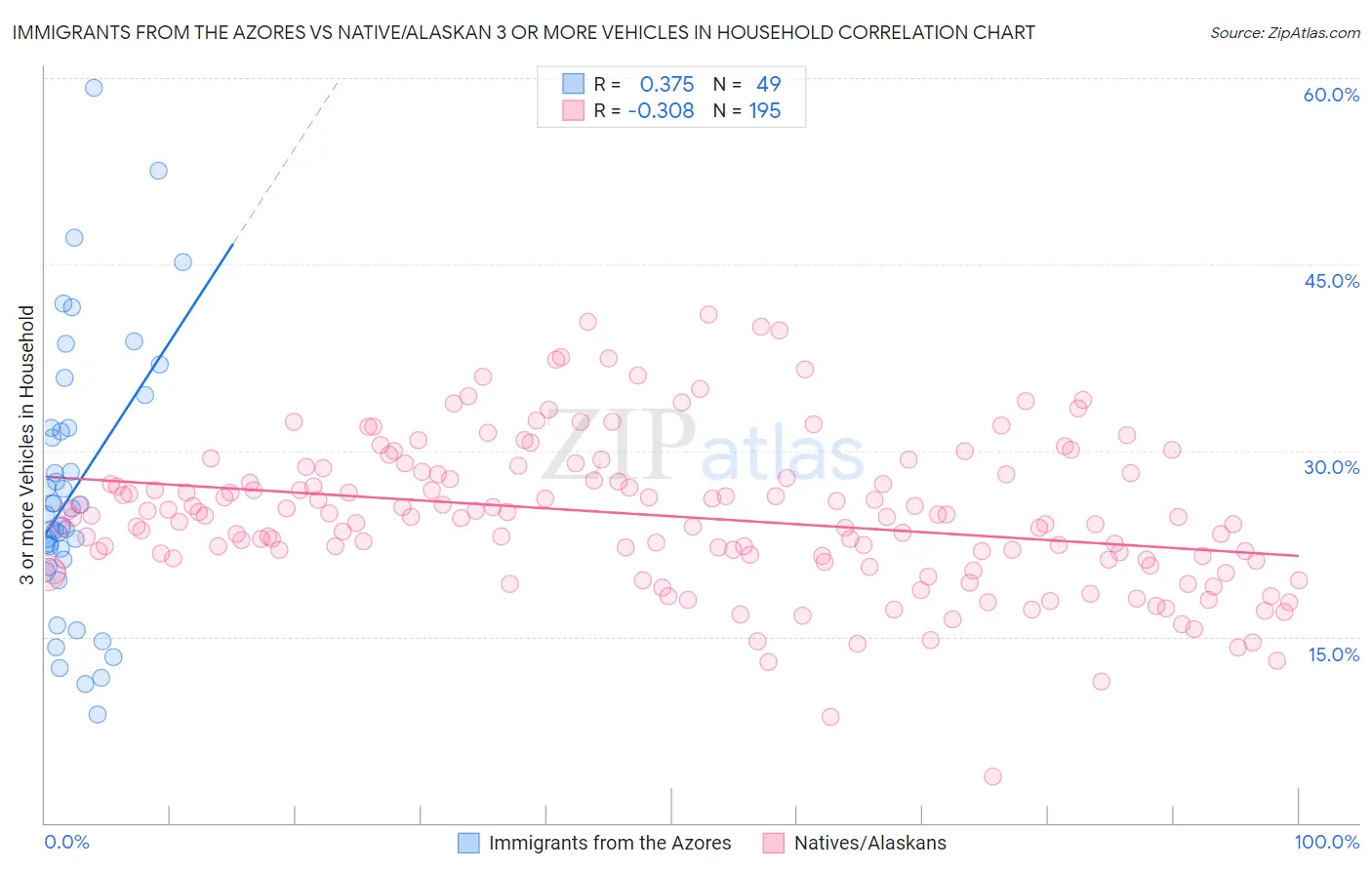 Immigrants from the Azores vs Native/Alaskan 3 or more Vehicles in Household