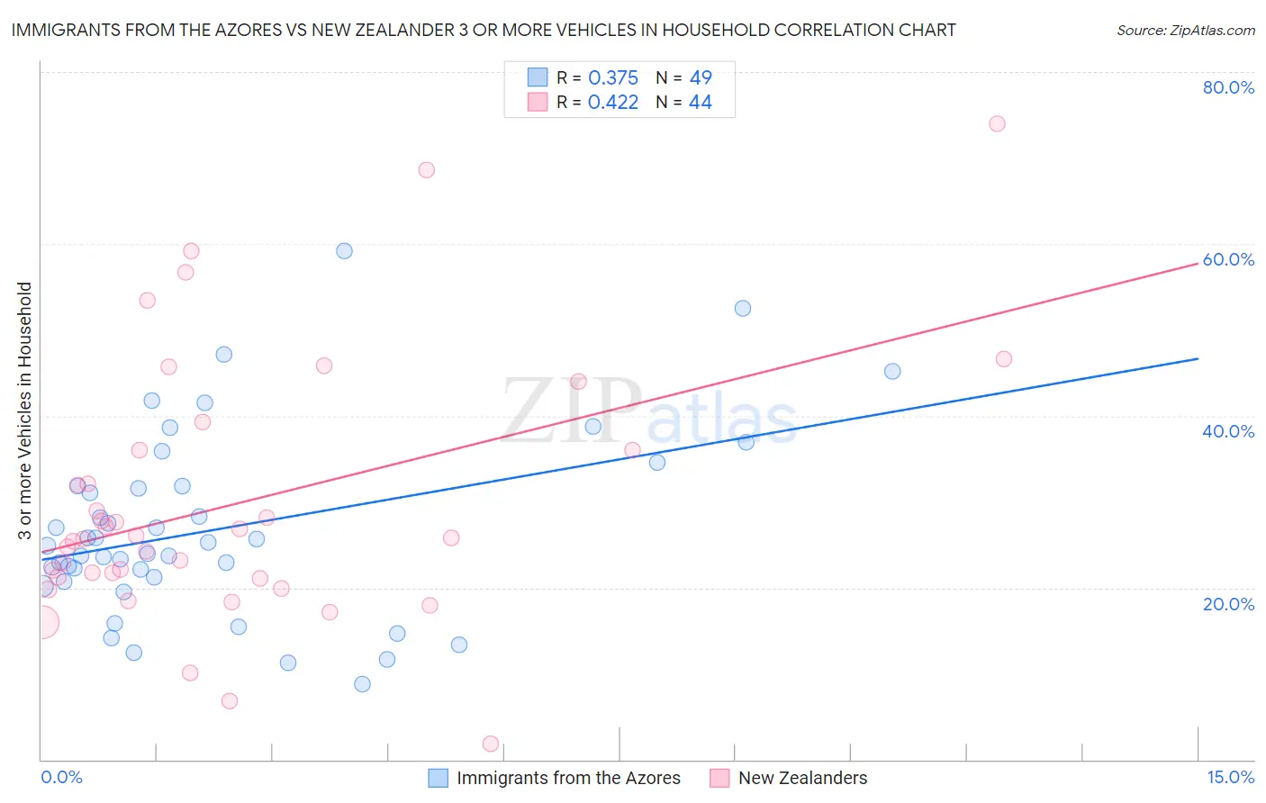 Immigrants from the Azores vs New Zealander 3 or more Vehicles in Household