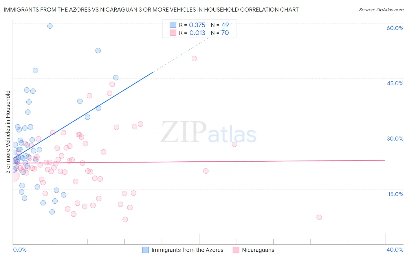 Immigrants from the Azores vs Nicaraguan 3 or more Vehicles in Household