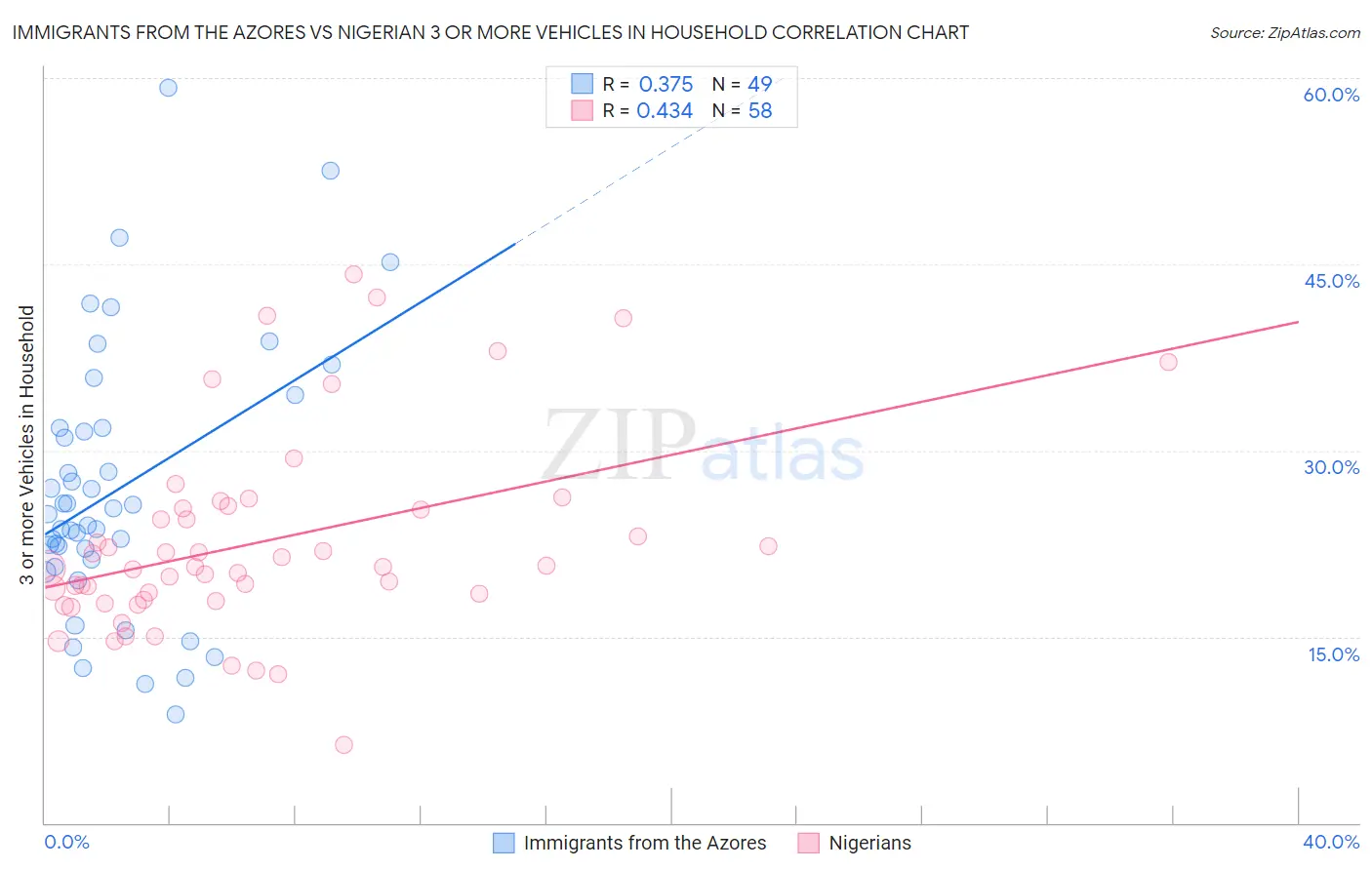 Immigrants from the Azores vs Nigerian 3 or more Vehicles in Household