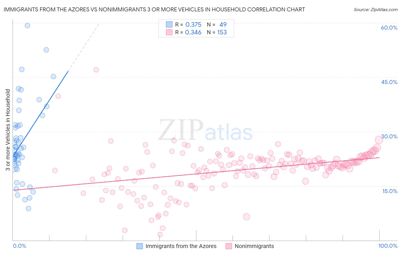 Immigrants from the Azores vs Nonimmigrants 3 or more Vehicles in Household