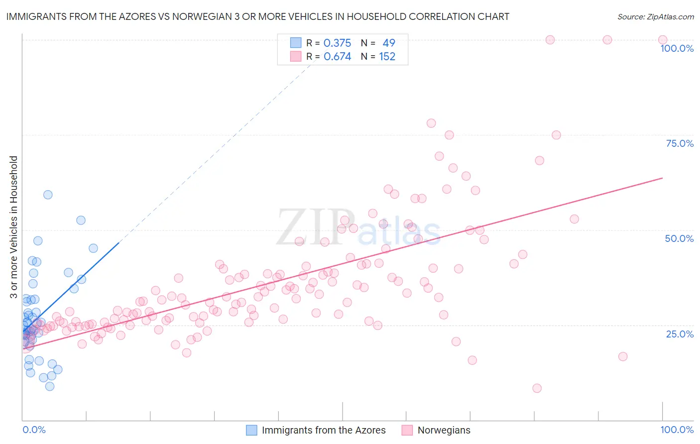 Immigrants from the Azores vs Norwegian 3 or more Vehicles in Household