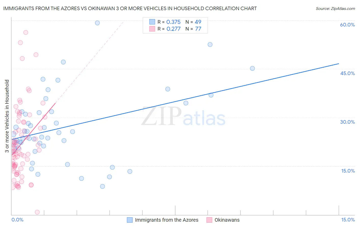 Immigrants from the Azores vs Okinawan 3 or more Vehicles in Household