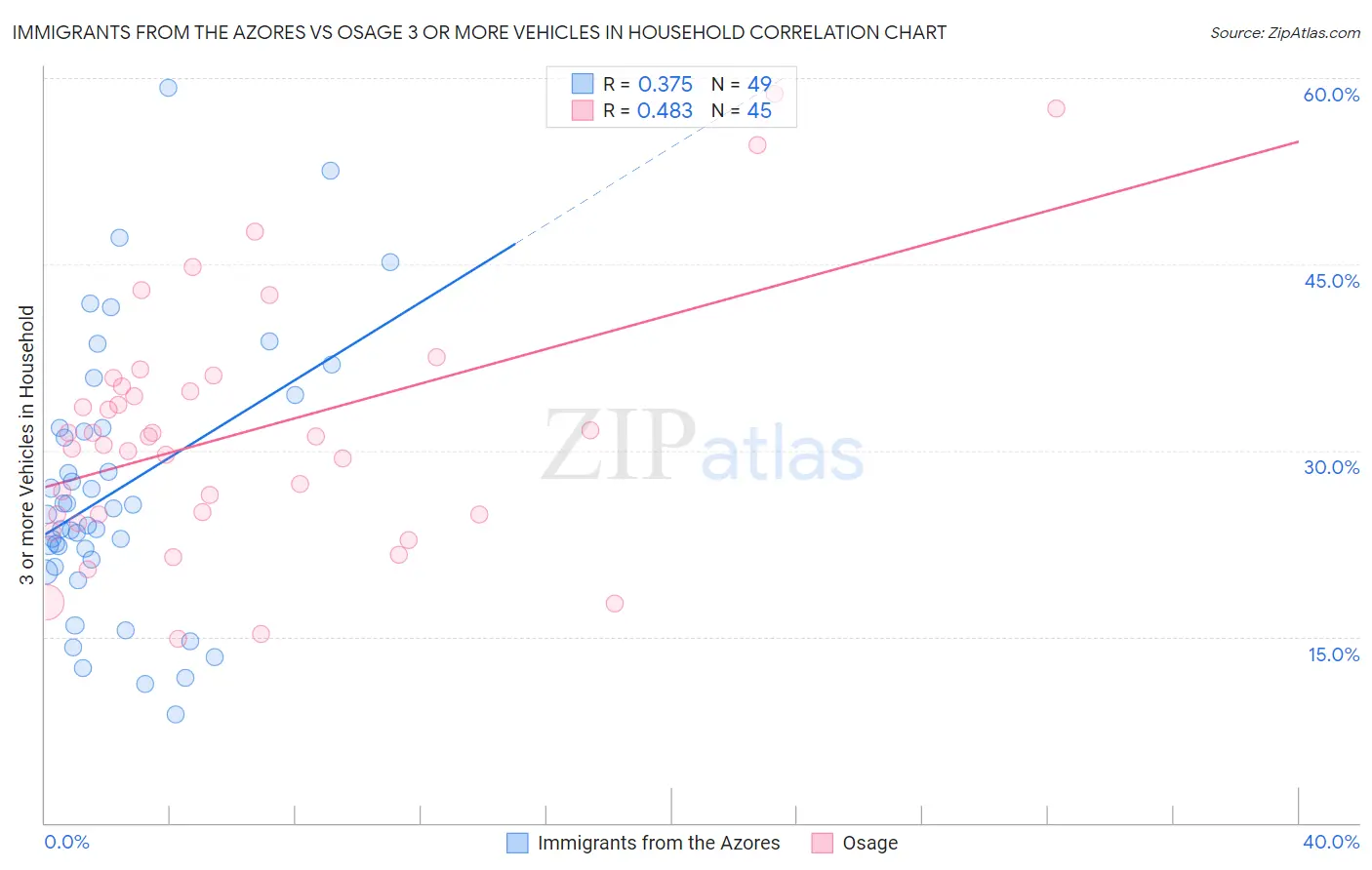 Immigrants from the Azores vs Osage 3 or more Vehicles in Household