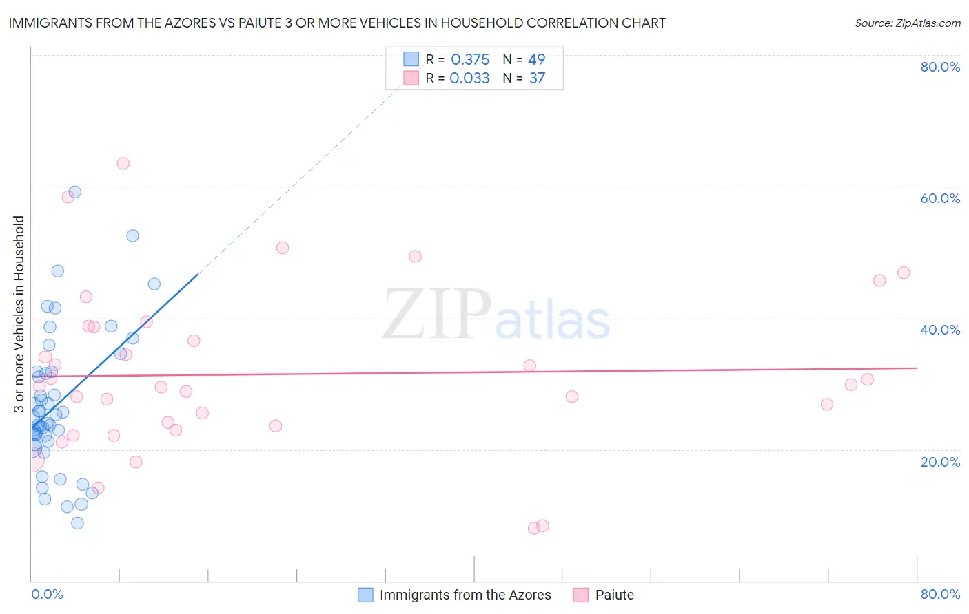 Immigrants from the Azores vs Paiute 3 or more Vehicles in Household