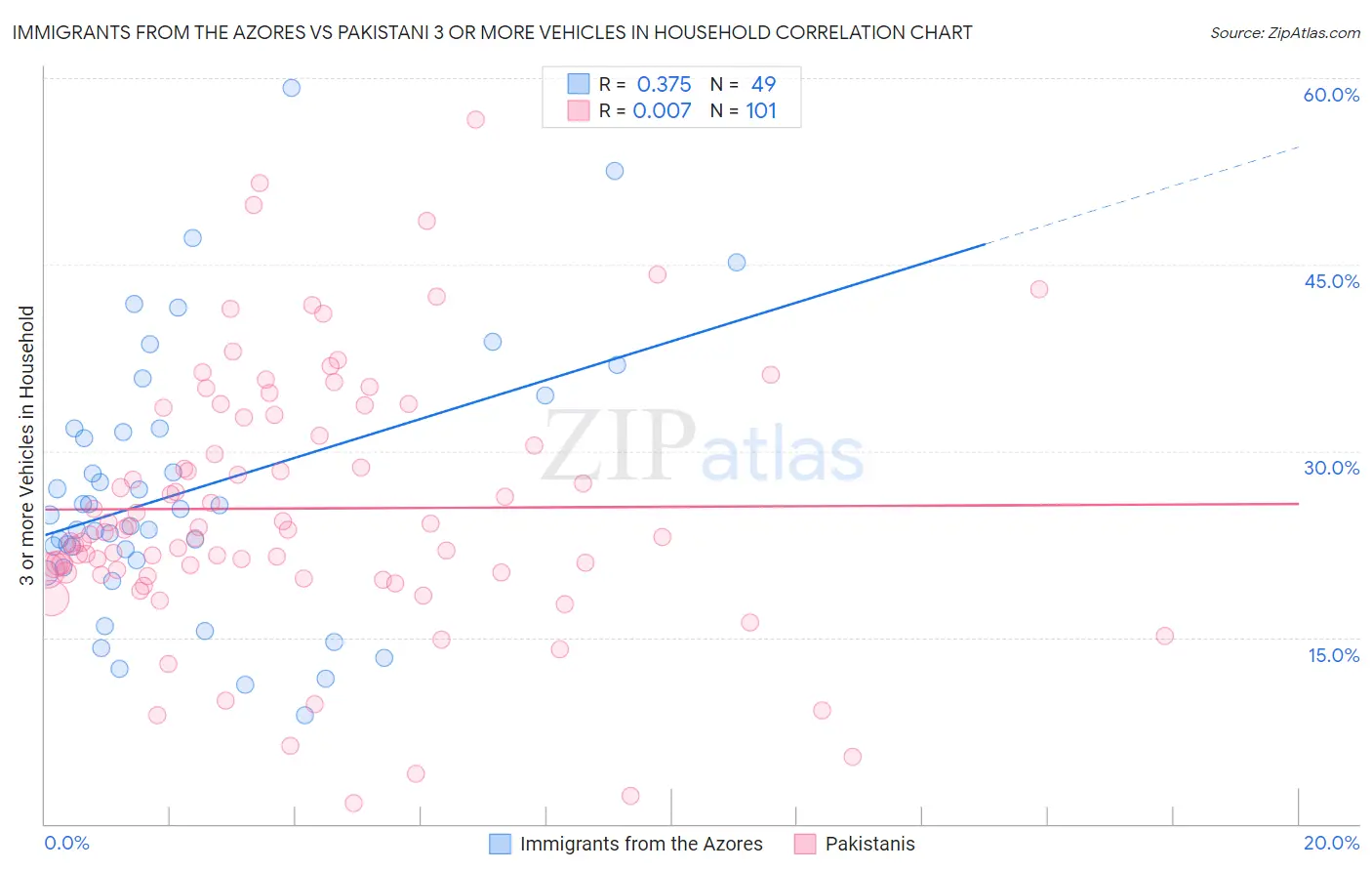 Immigrants from the Azores vs Pakistani 3 or more Vehicles in Household