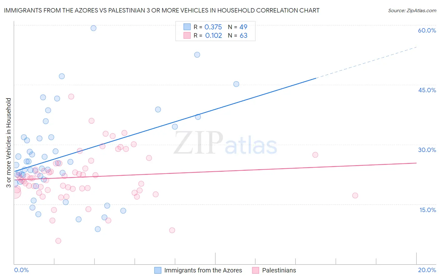 Immigrants from the Azores vs Palestinian 3 or more Vehicles in Household