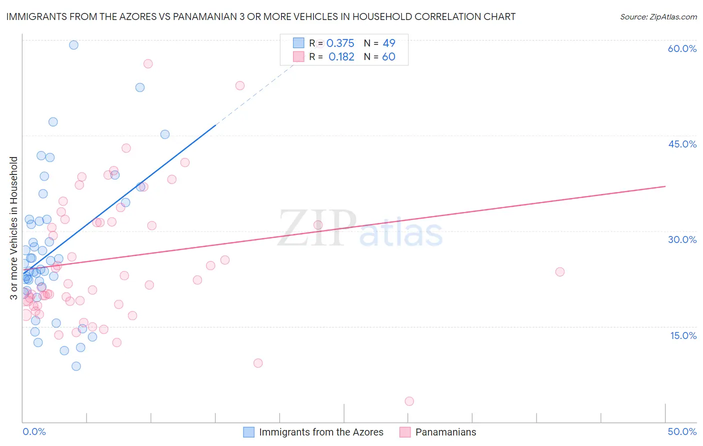 Immigrants from the Azores vs Panamanian 3 or more Vehicles in Household