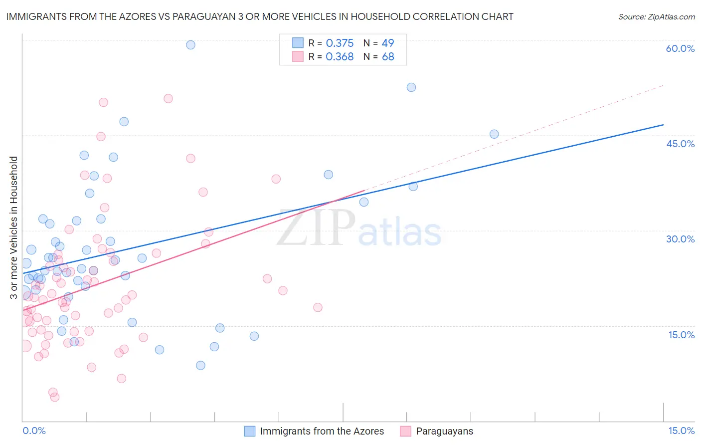 Immigrants from the Azores vs Paraguayan 3 or more Vehicles in Household