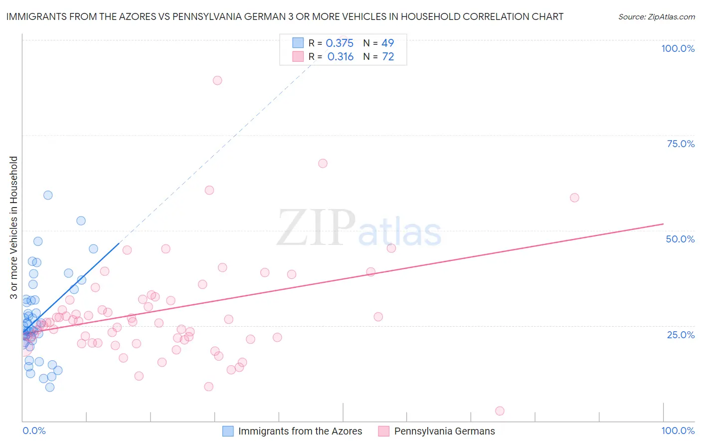 Immigrants from the Azores vs Pennsylvania German 3 or more Vehicles in Household