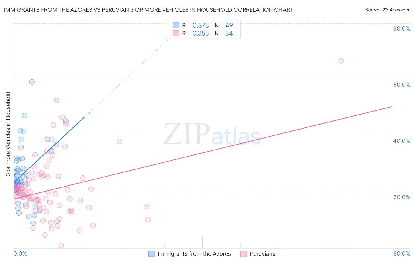 Immigrants from the Azores vs Peruvian 3 or more Vehicles in Household