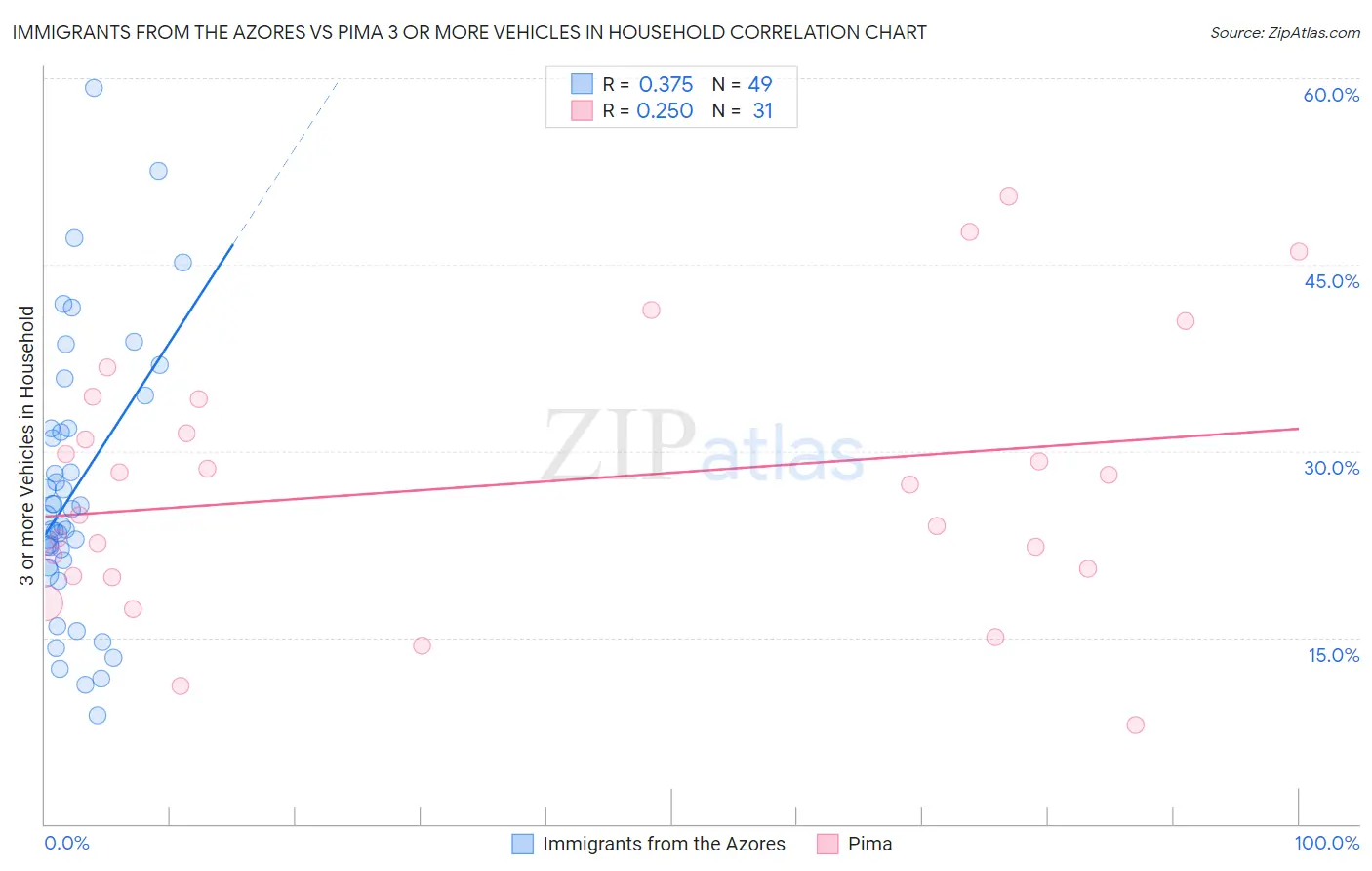 Immigrants from the Azores vs Pima 3 or more Vehicles in Household