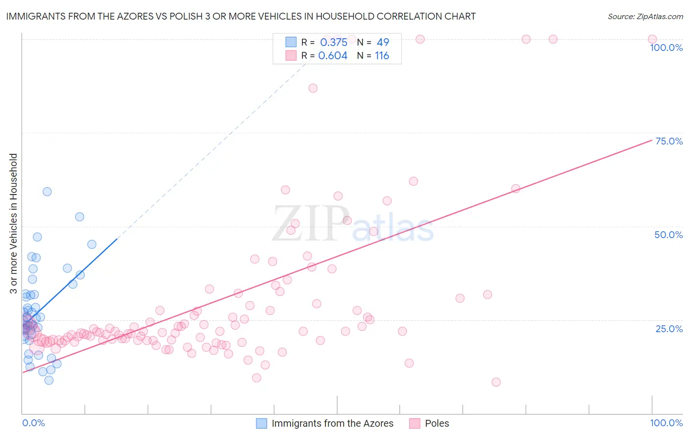 Immigrants from the Azores vs Polish 3 or more Vehicles in Household