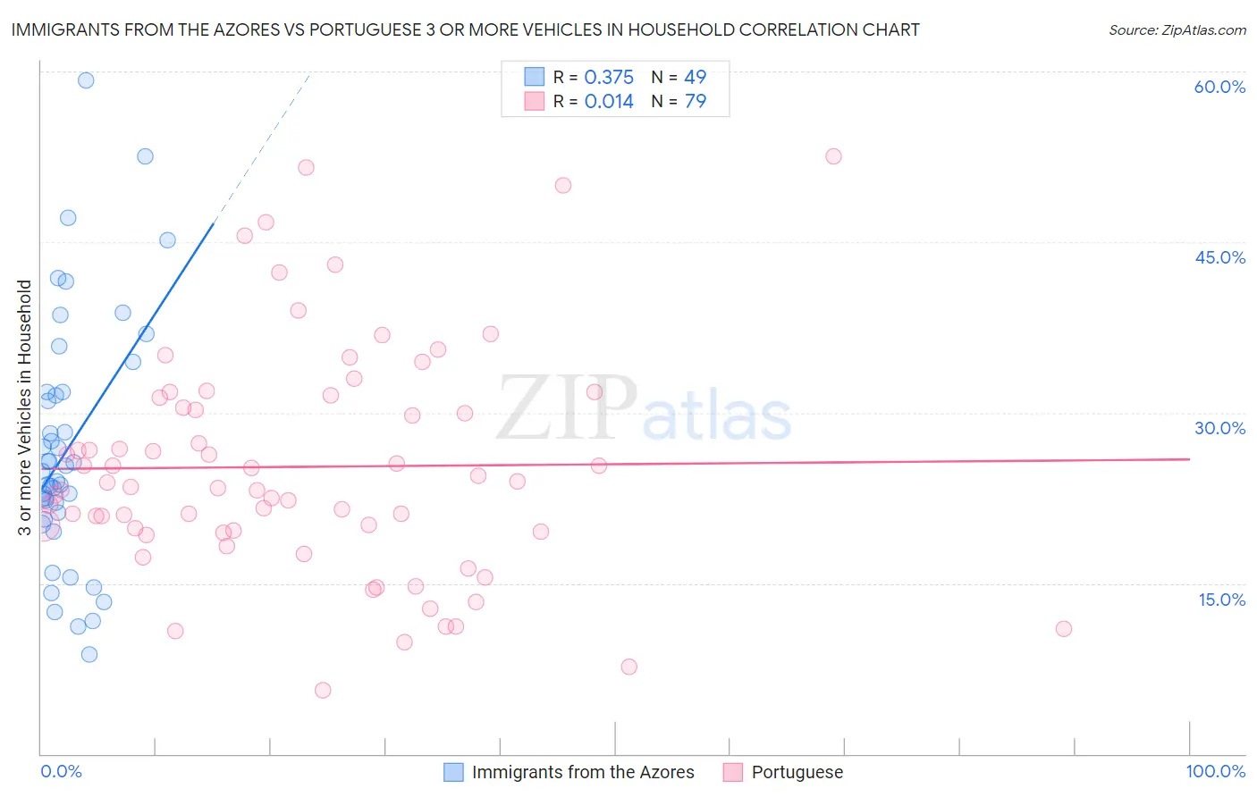 Immigrants from the Azores vs Portuguese 3 or more Vehicles in Household