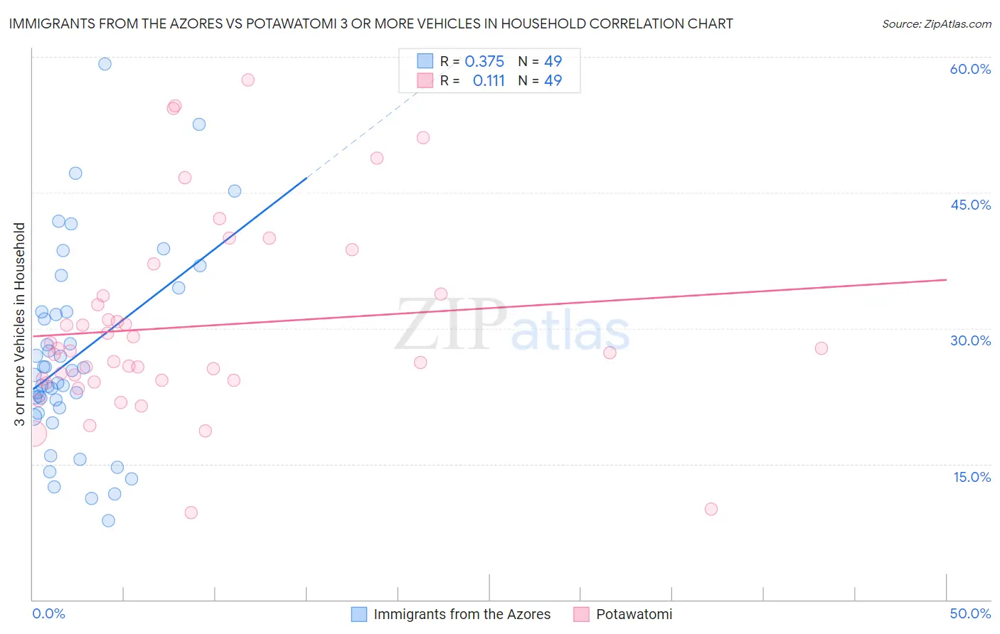 Immigrants from the Azores vs Potawatomi 3 or more Vehicles in Household