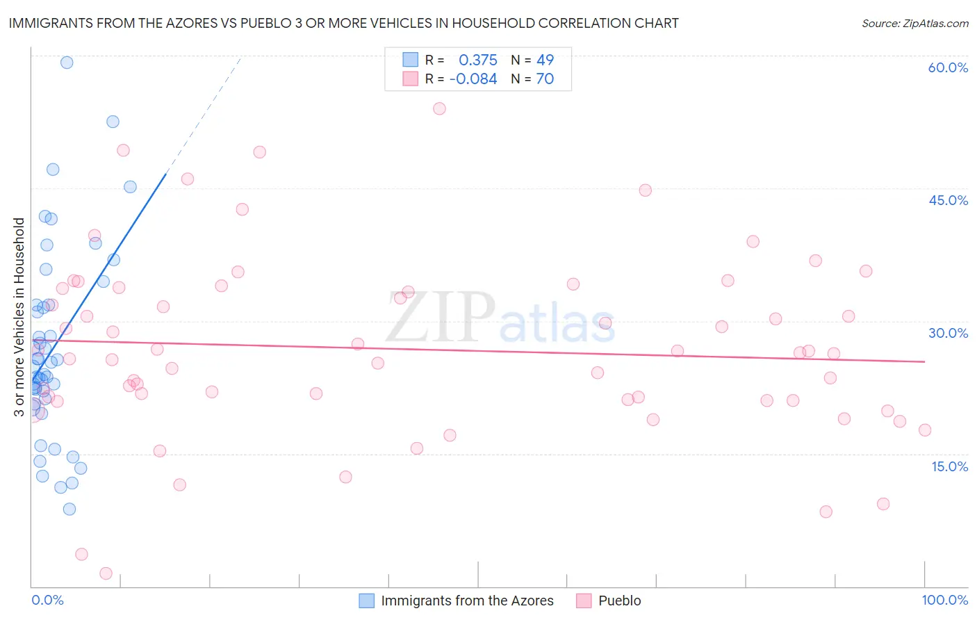 Immigrants from the Azores vs Pueblo 3 or more Vehicles in Household