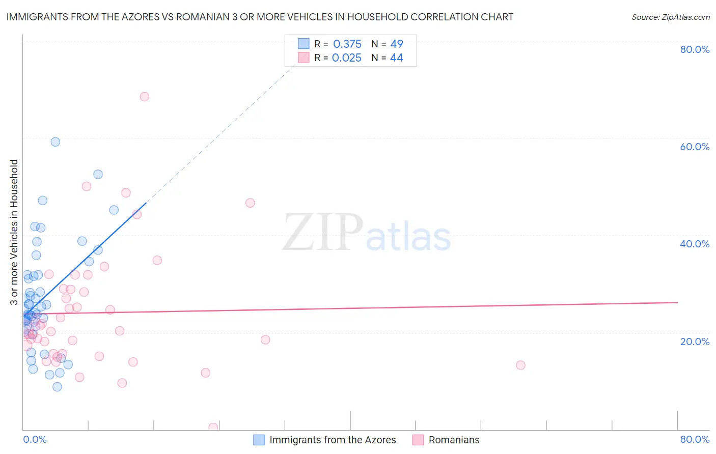 Immigrants from the Azores vs Romanian 3 or more Vehicles in Household