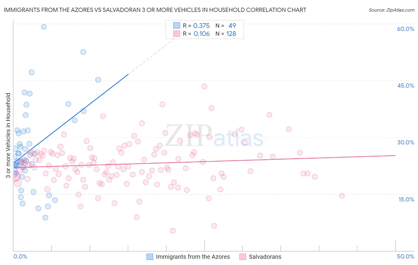 Immigrants from the Azores vs Salvadoran 3 or more Vehicles in Household