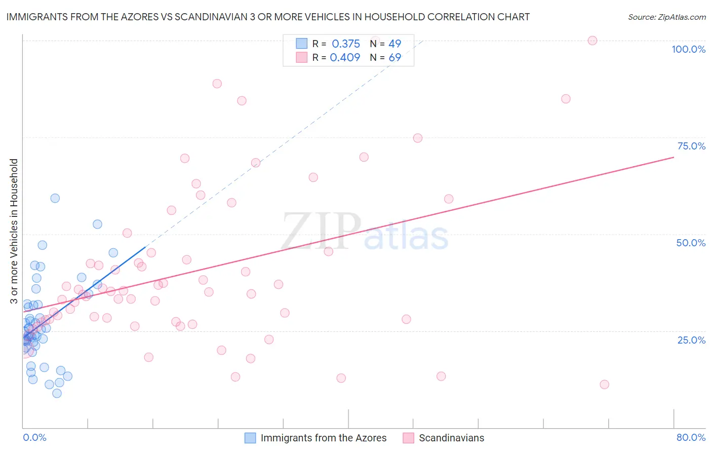 Immigrants from the Azores vs Scandinavian 3 or more Vehicles in Household