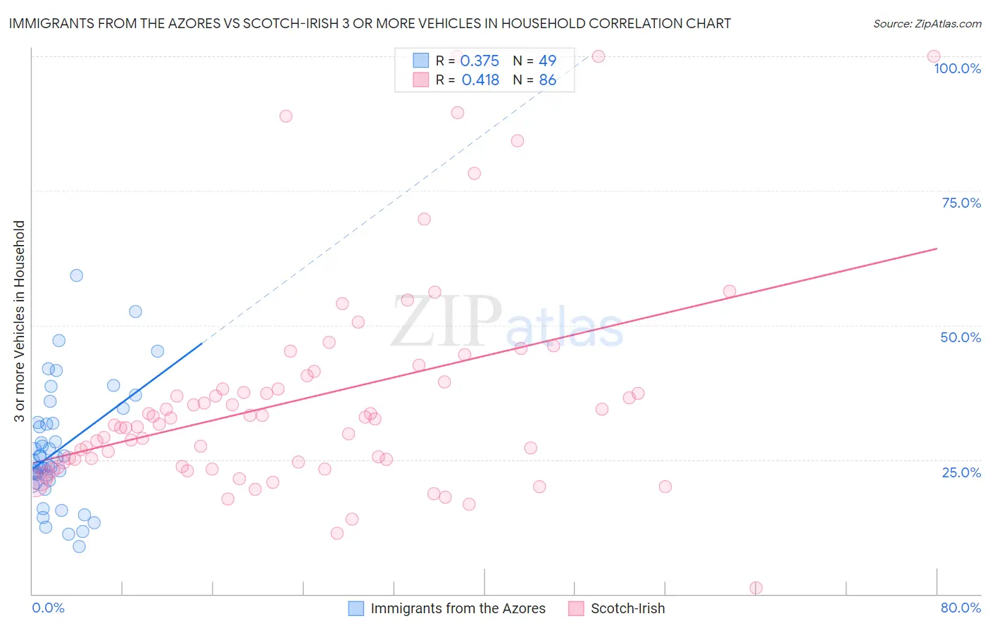 Immigrants from the Azores vs Scotch-Irish 3 or more Vehicles in Household