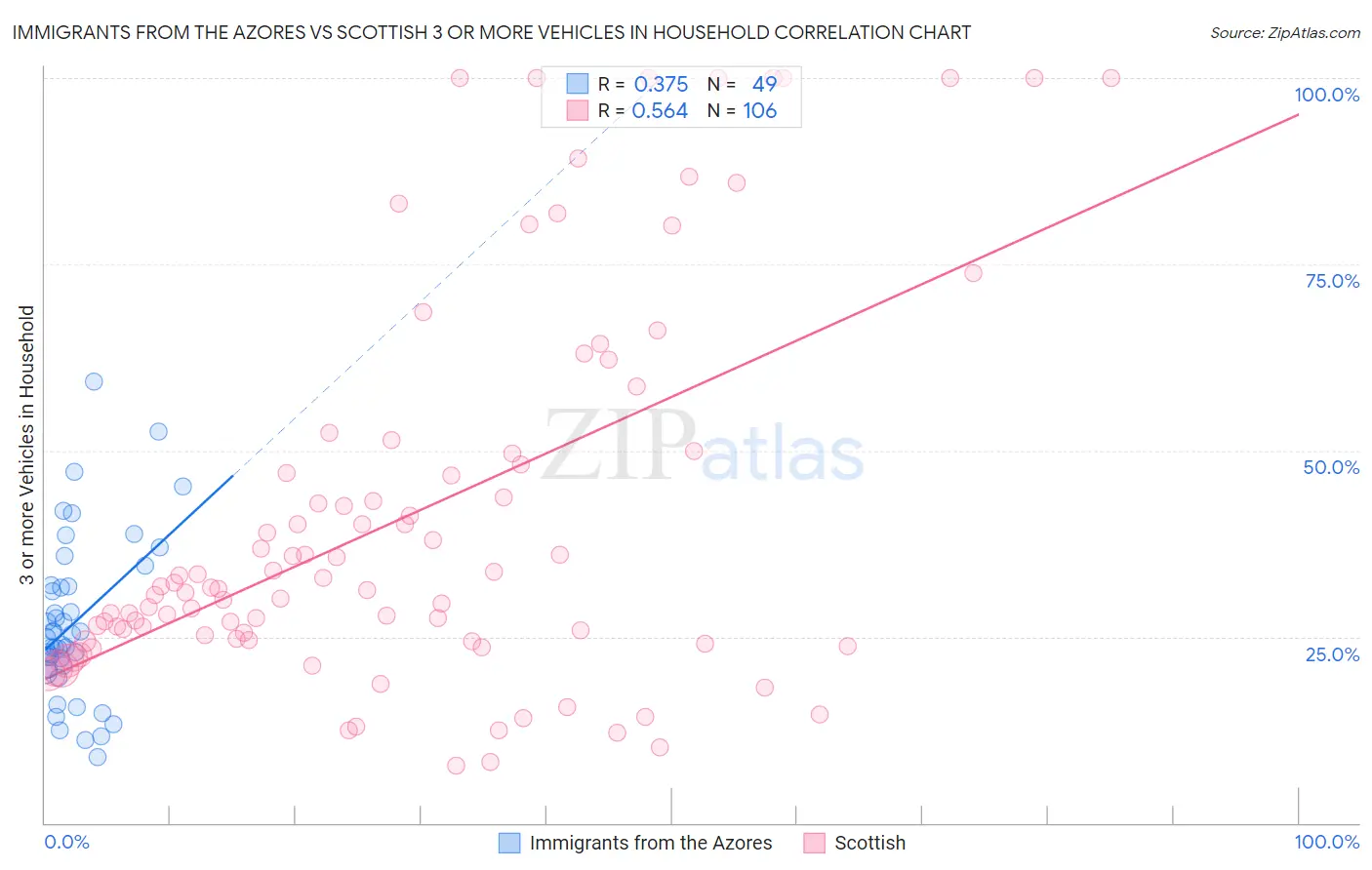 Immigrants from the Azores vs Scottish 3 or more Vehicles in Household
