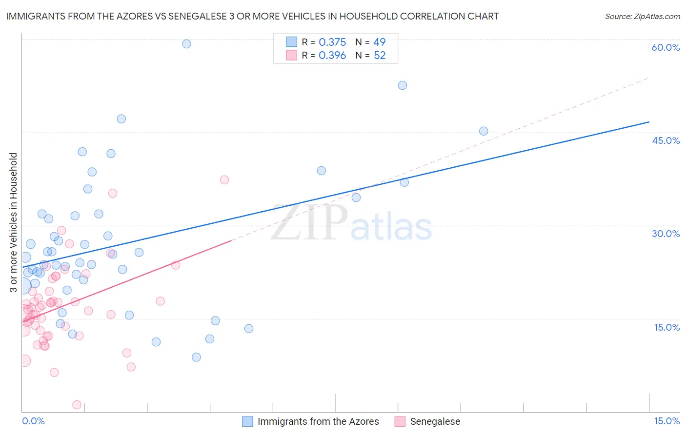 Immigrants from the Azores vs Senegalese 3 or more Vehicles in Household