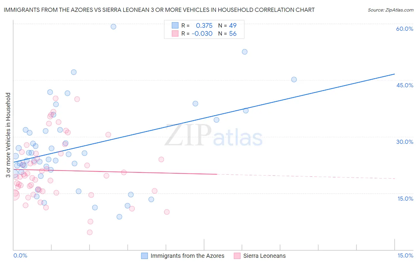 Immigrants from the Azores vs Sierra Leonean 3 or more Vehicles in Household