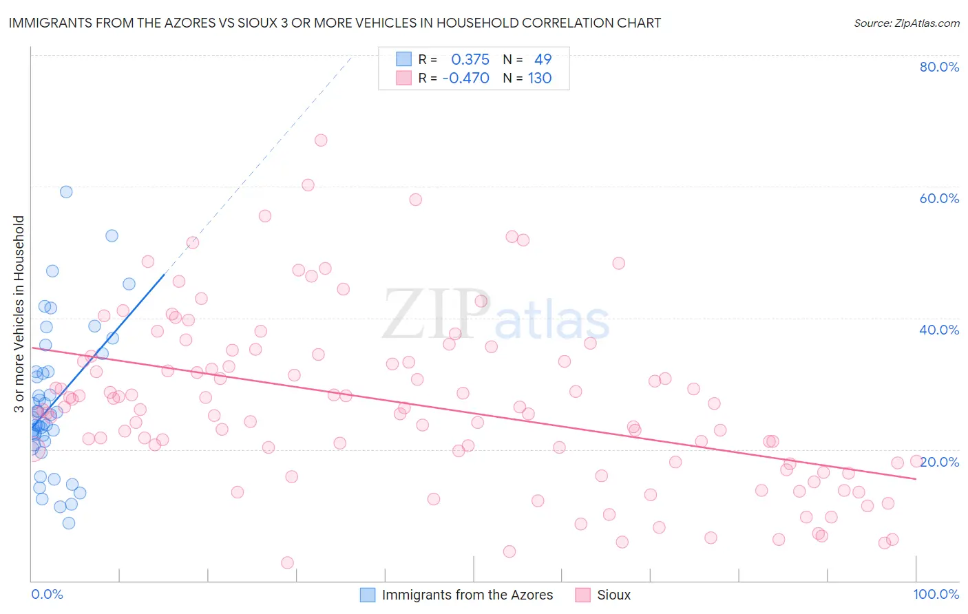 Immigrants from the Azores vs Sioux 3 or more Vehicles in Household