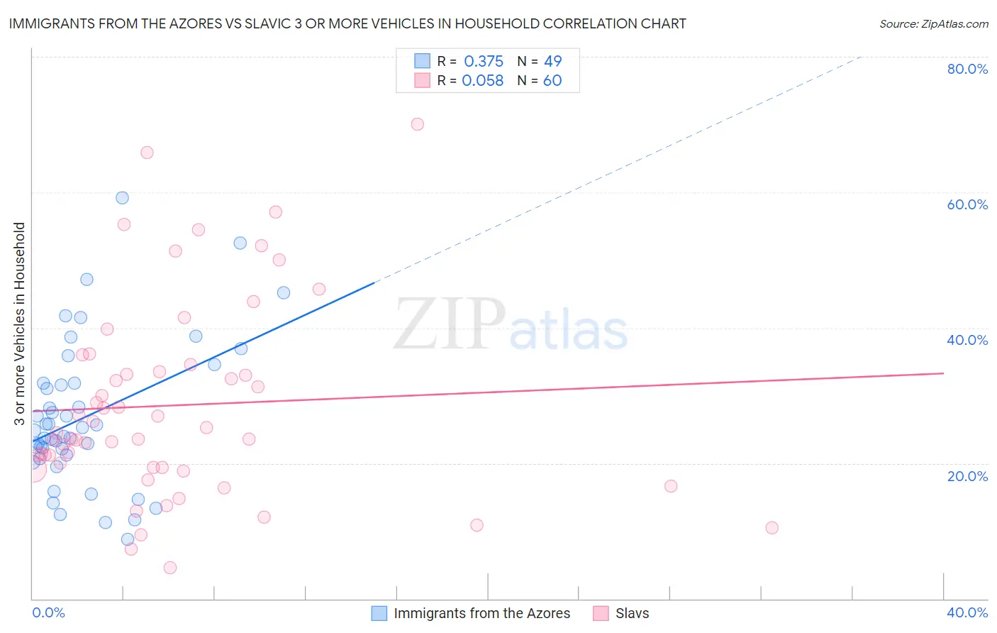 Immigrants from the Azores vs Slavic 3 or more Vehicles in Household