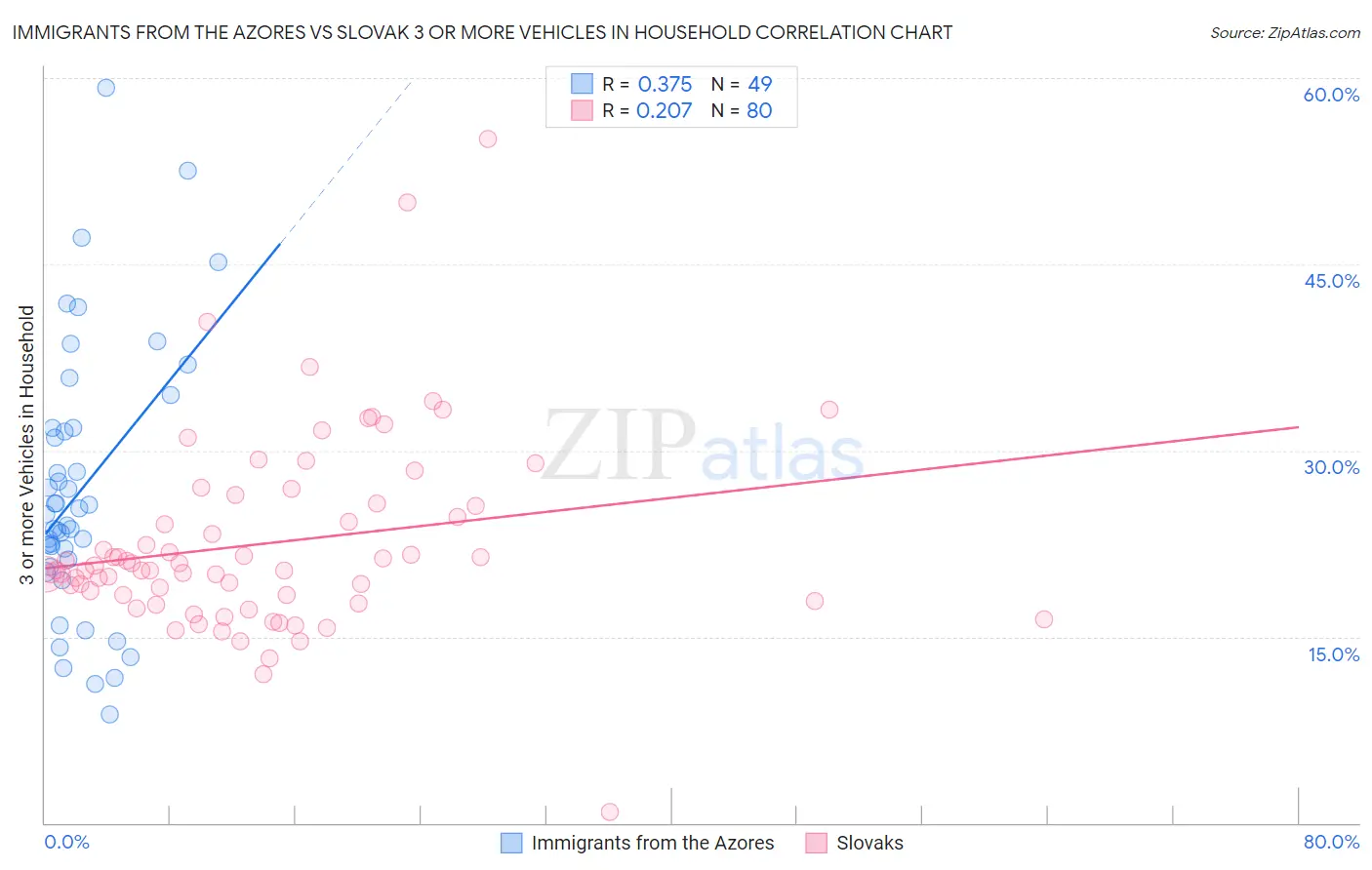 Immigrants from the Azores vs Slovak 3 or more Vehicles in Household