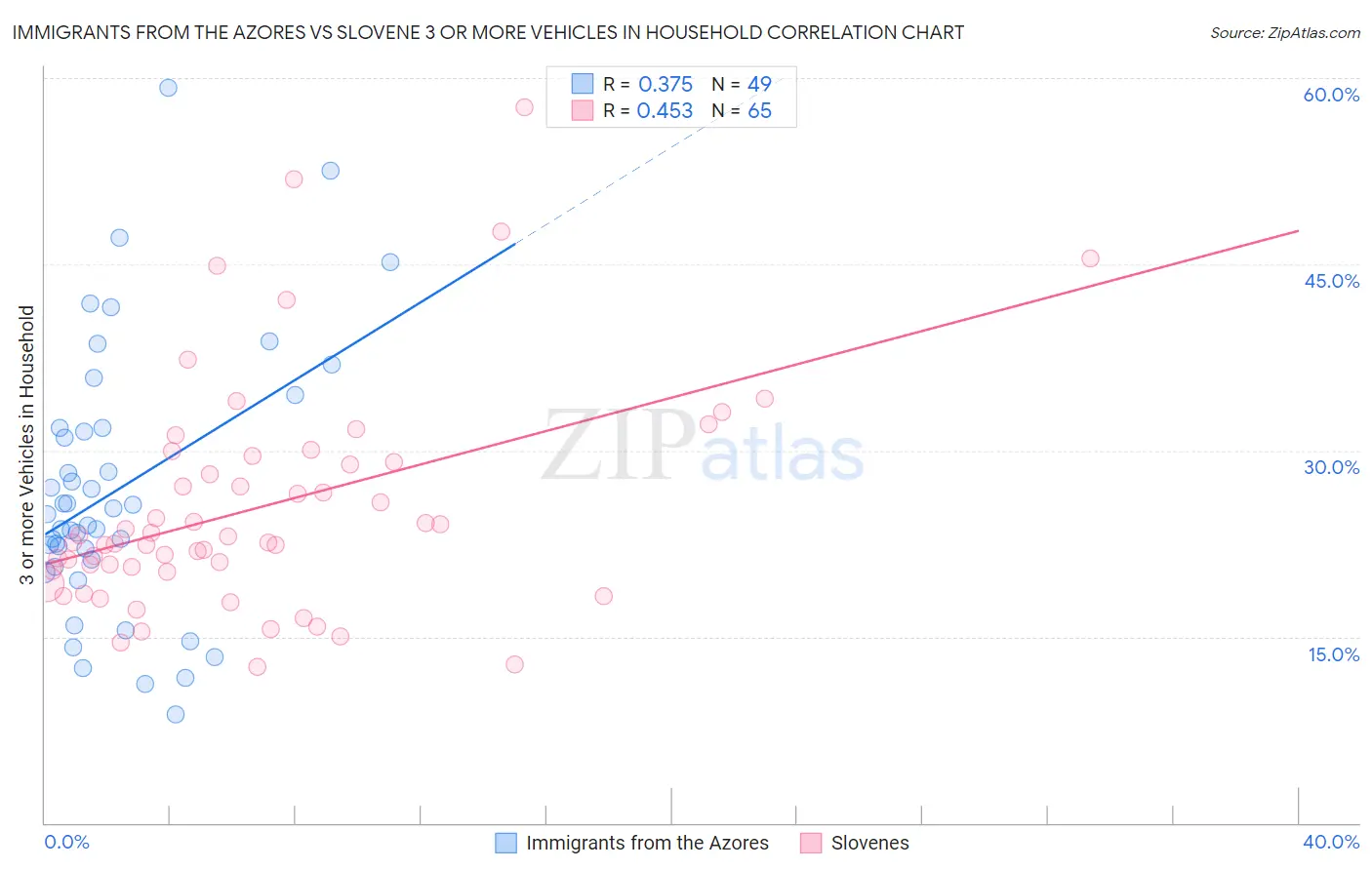 Immigrants from the Azores vs Slovene 3 or more Vehicles in Household