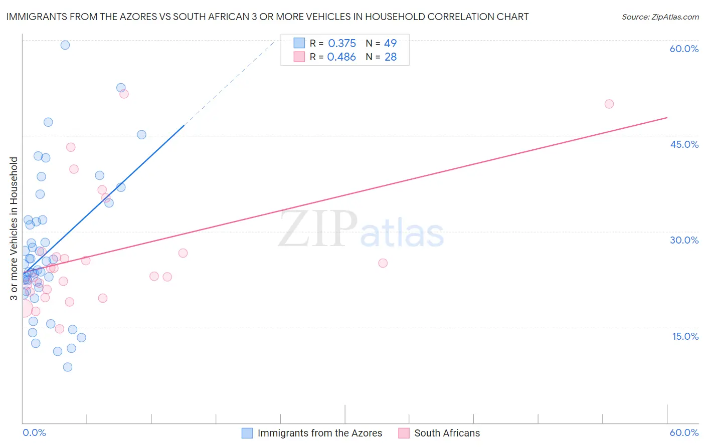 Immigrants from the Azores vs South African 3 or more Vehicles in Household