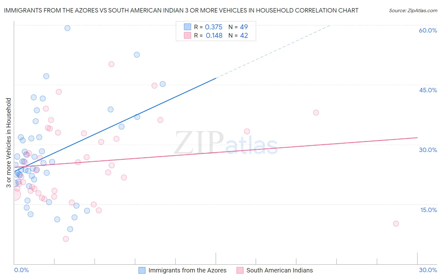 Immigrants from the Azores vs South American Indian 3 or more Vehicles in Household