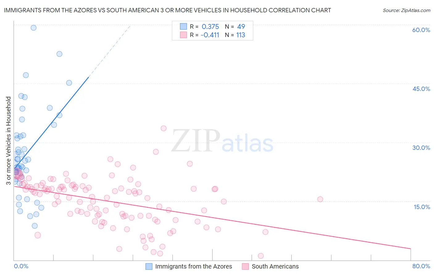 Immigrants from the Azores vs South American 3 or more Vehicles in Household