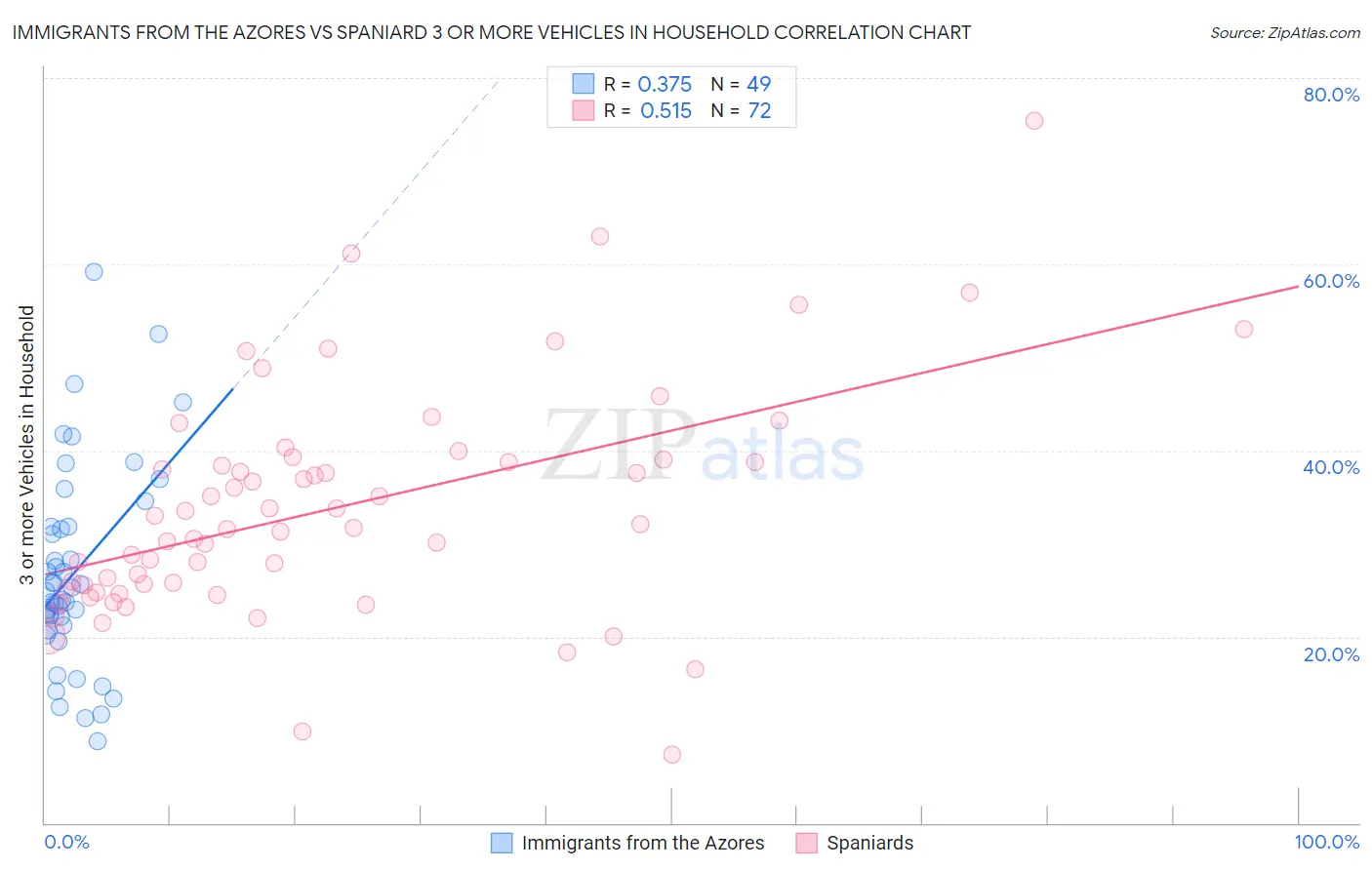 Immigrants from the Azores vs Spaniard 3 or more Vehicles in Household