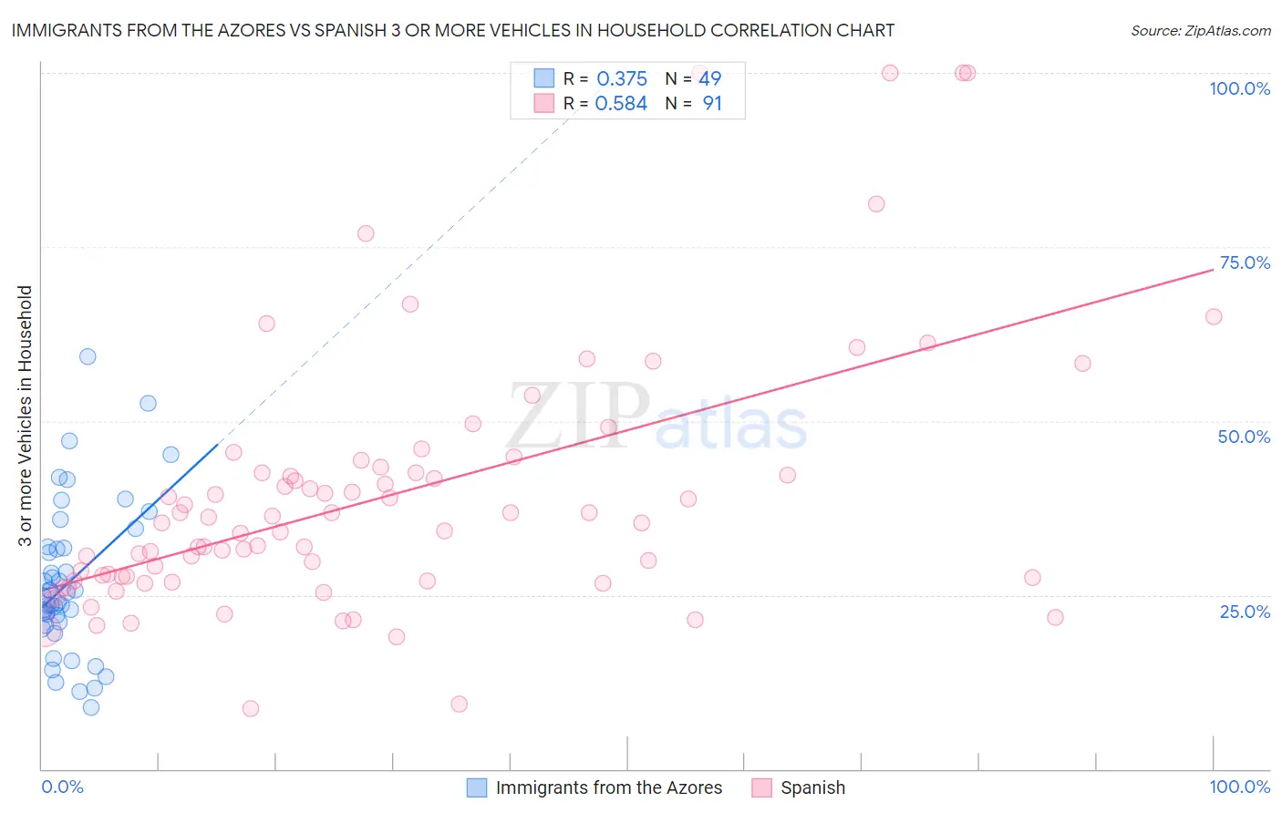 Immigrants from the Azores vs Spanish 3 or more Vehicles in Household