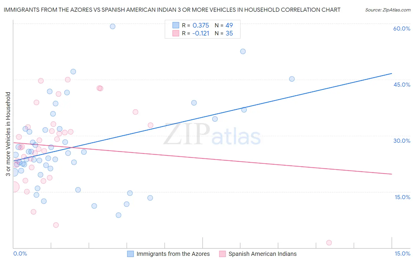 Immigrants from the Azores vs Spanish American Indian 3 or more Vehicles in Household