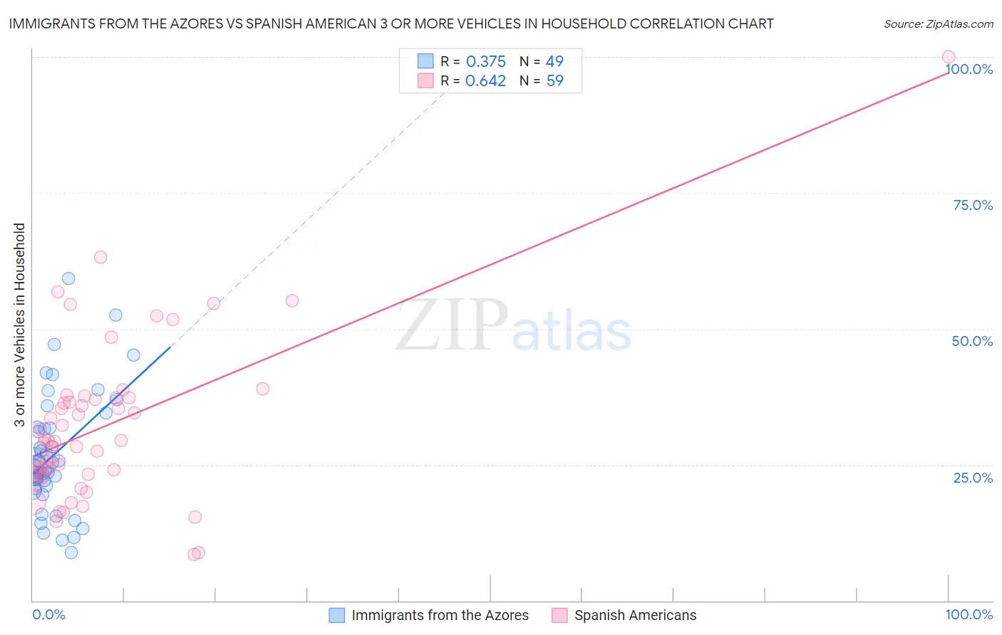 Immigrants from the Azores vs Spanish American 3 or more Vehicles in Household