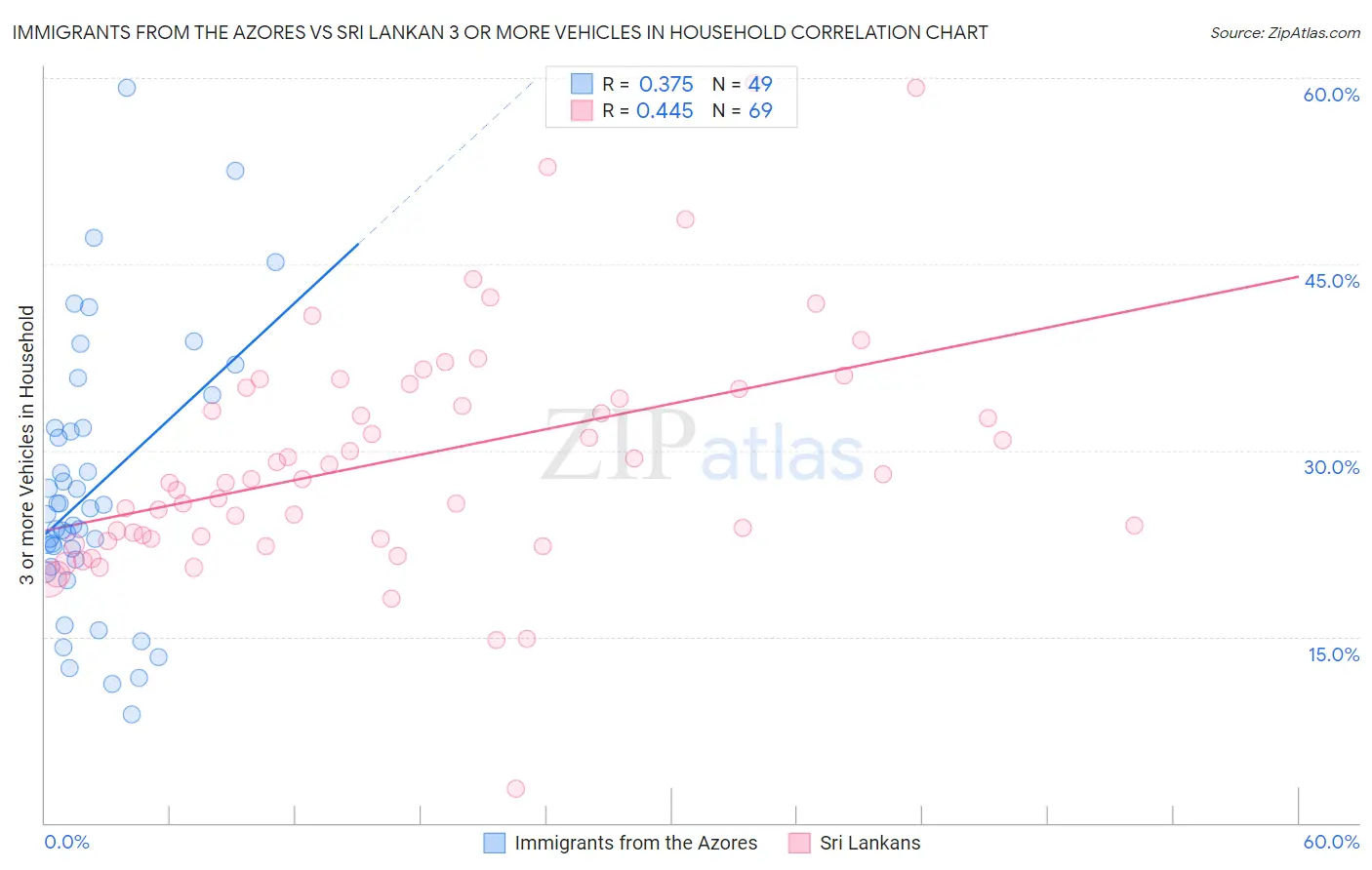 Immigrants from the Azores vs Sri Lankan 3 or more Vehicles in Household