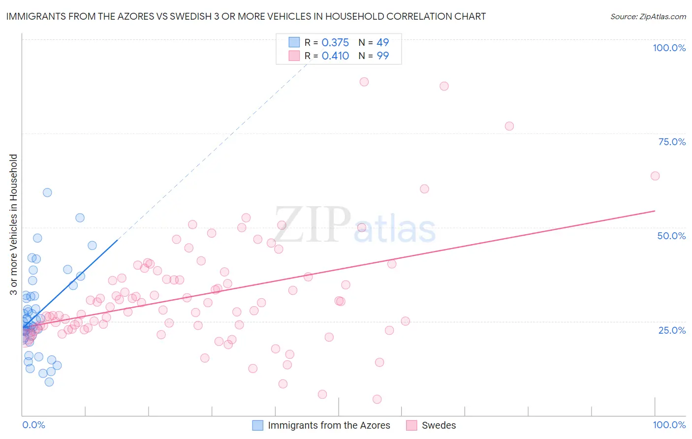 Immigrants from the Azores vs Swedish 3 or more Vehicles in Household